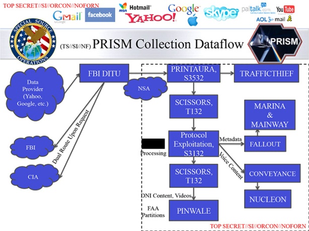Dataflow de PRISM